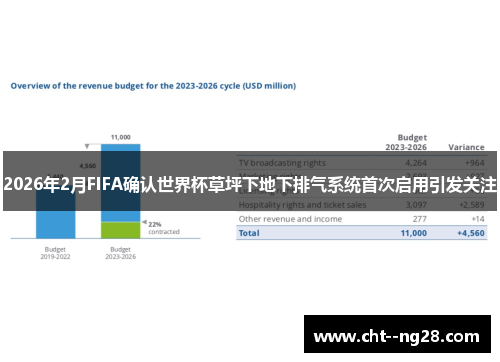 2026年2月FIFA确认世界杯草坪下地下排气系统首次启用引发关注